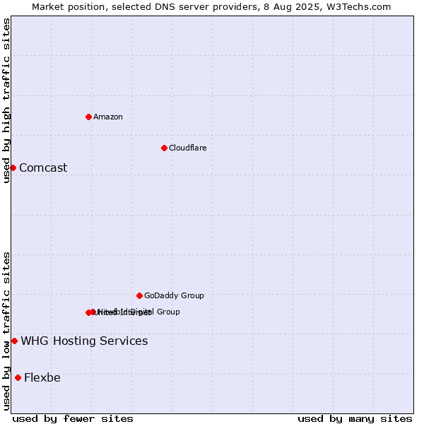 Market position of Flexbe vs. WHG Hosting Services vs. Comcast