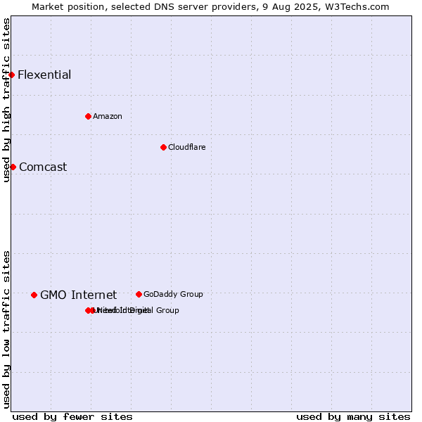 Market position of GMO Internet vs. Comcast vs. Flexential