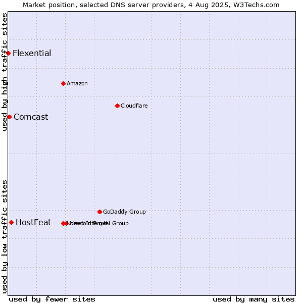 Market position of HostFeat vs. Comcast vs. Flexential