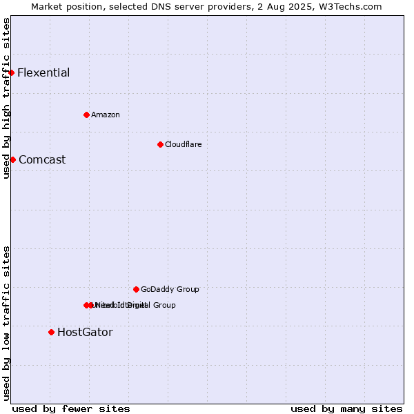 Market position of HostGator vs. Comcast vs. Flexential