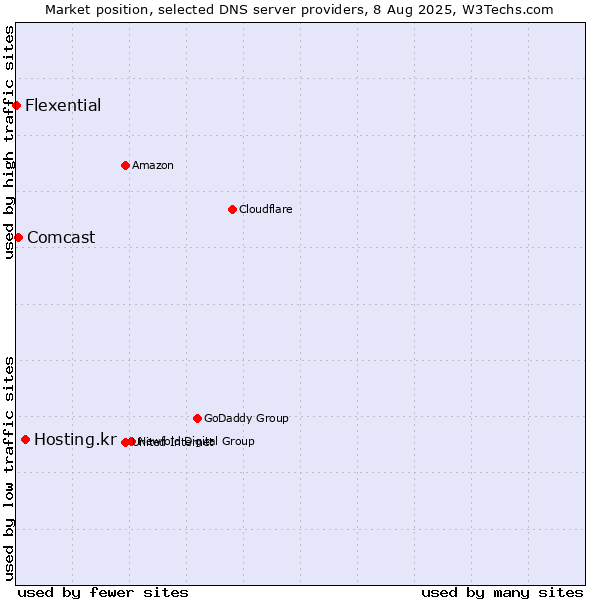 Market position of Hosting.kr vs. Comcast vs. Flexential