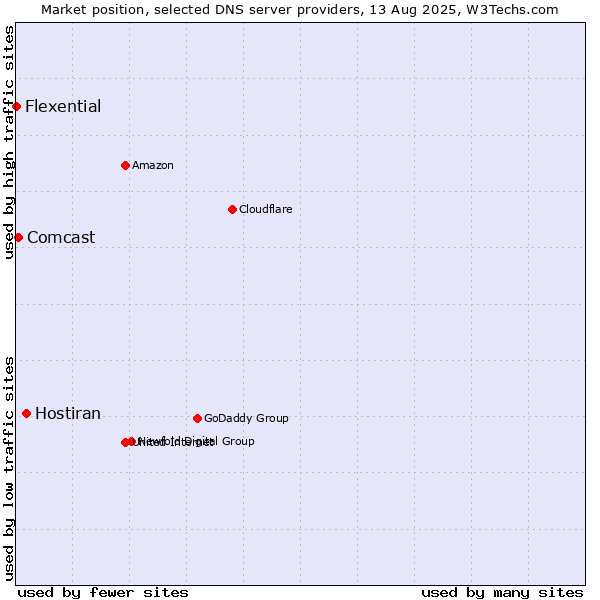 Market position of Hostiran vs. Comcast vs. Flexential