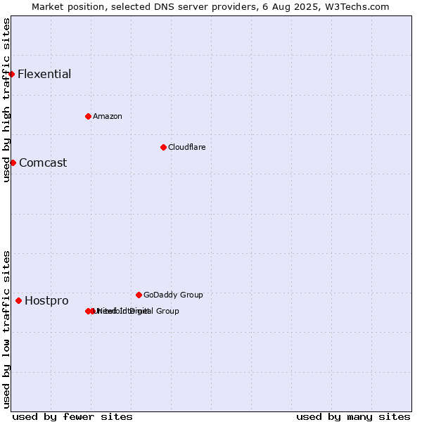Market position of Hostpro vs. Comcast vs. Flexential