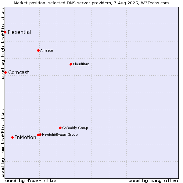 Market position of InMotion vs. Comcast vs. Flexential