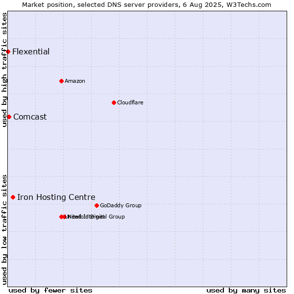 Market position of Iron Hosting Centre vs. Comcast vs. Flexential