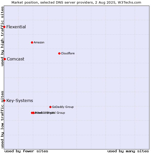 Market position of Comcast vs. Flexential vs. Key-Systems