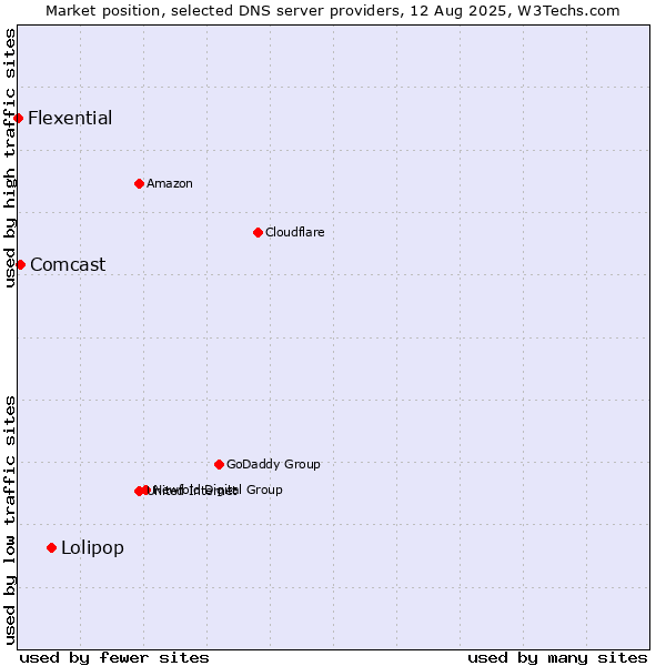 Market position of Lolipop vs. Comcast vs. Flexential
