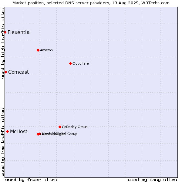 Market position of McHost vs. Comcast vs. Flexential