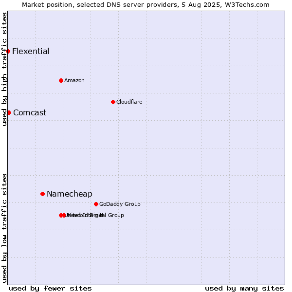 Market position of Namecheap vs. Comcast vs. Flexential