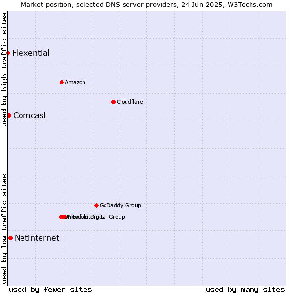 Market position of Netinternet vs. Comcast vs. Flexential