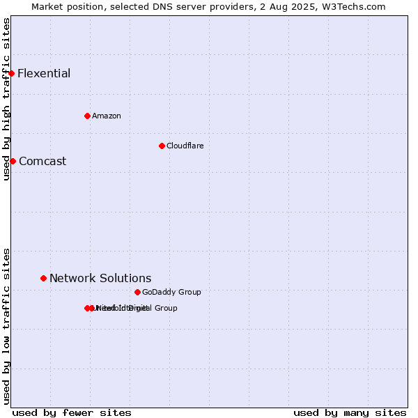 Market position of Network Solutions vs. Comcast vs. Flexential