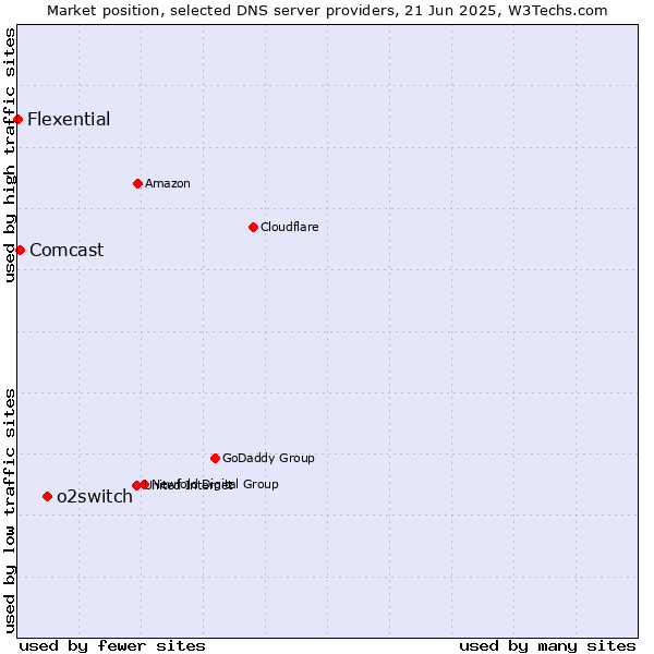 Market position of o2switch vs. Comcast vs. Flexential