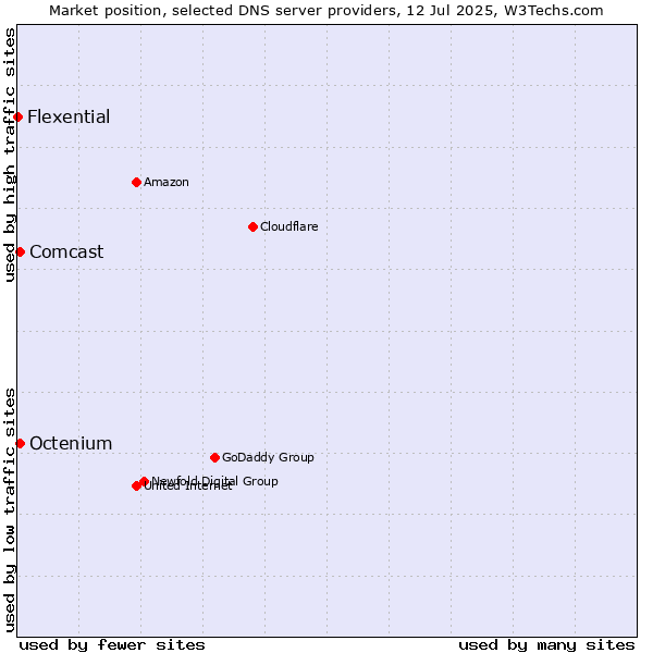 Market position of Comcast vs. Octenium vs. Flexential
