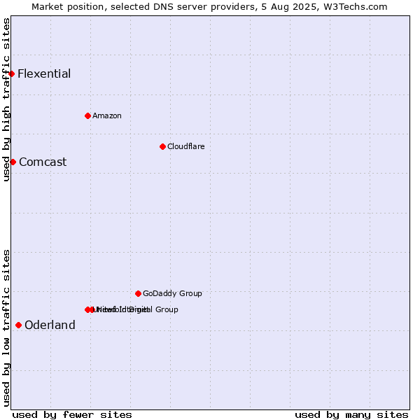 Market position of Oderland vs. Comcast vs. Flexential