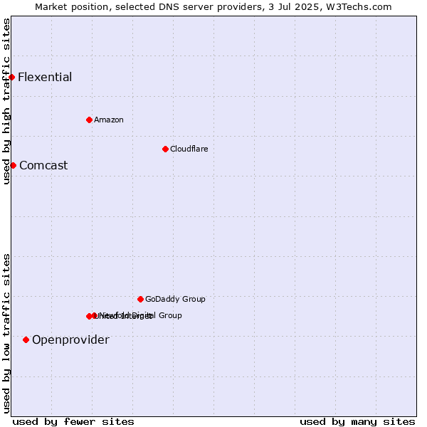Market position of Openprovider vs. Comcast vs. Flexential