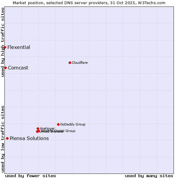 Market position of Piensa Solutions vs. Comcast vs. Flexential