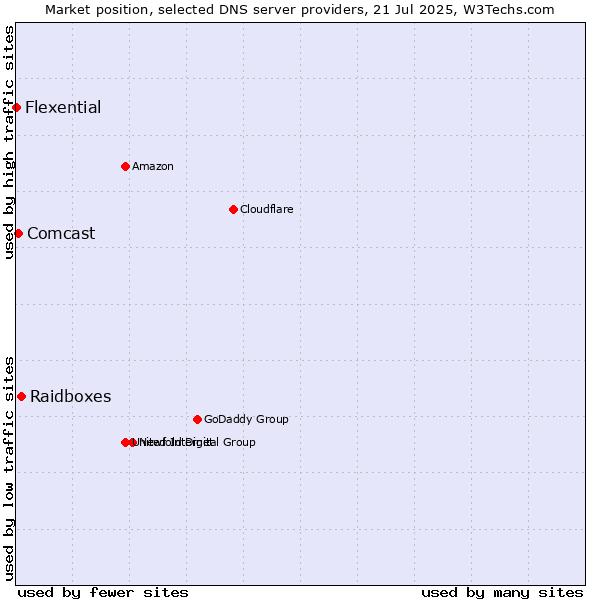 Market position of Raidboxes vs. Comcast vs. Flexential