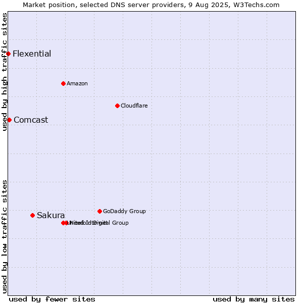 Market position of Sakura vs. Comcast vs. Flexential