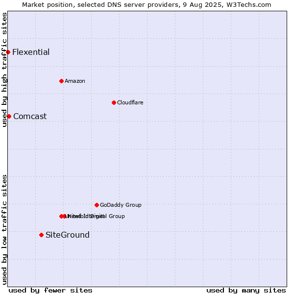 Market position of SiteGround vs. Comcast vs. Flexential