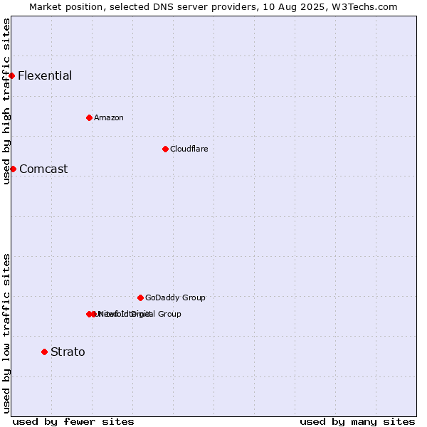 Market position of Strato vs. Comcast vs. Flexential