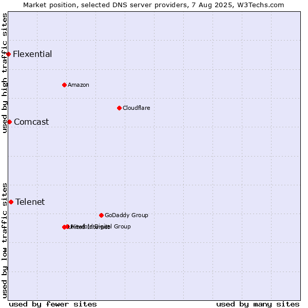 Market position of Telenet vs. Comcast vs. Flexential