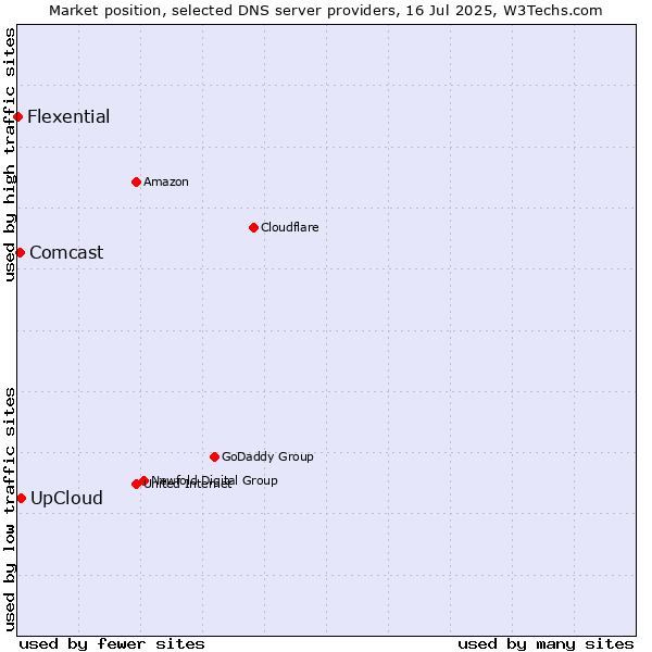 Market position of UpCloud vs. Comcast vs. Flexential