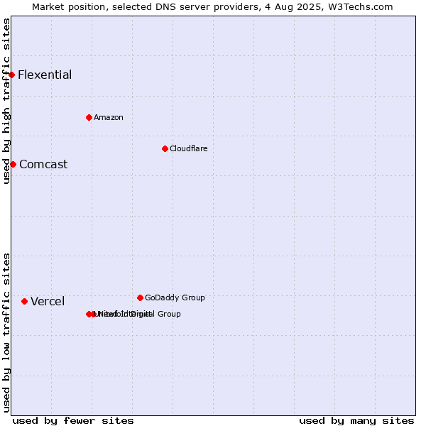 Market position of Vercel vs. Comcast vs. Flexential