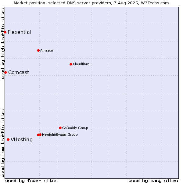 Market position of VHosting vs. Comcast vs. Flexential
