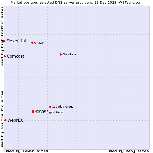 Market position of WebNIC vs. Comcast vs. Flexential