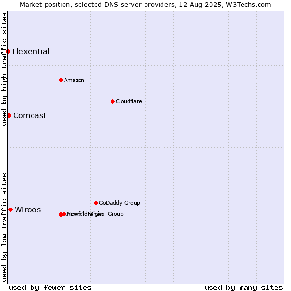 Market position of Wiroos vs. Comcast vs. Flexential