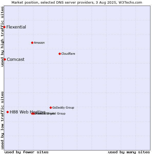 Market position of H88 Web Hosting vs. Comcast vs. Flexential