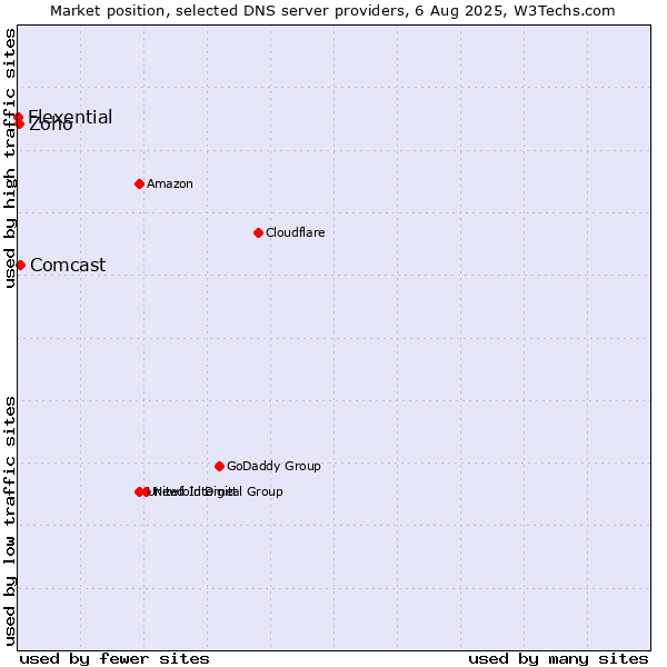 Market position of Comcast vs. Zoho vs. Flexential