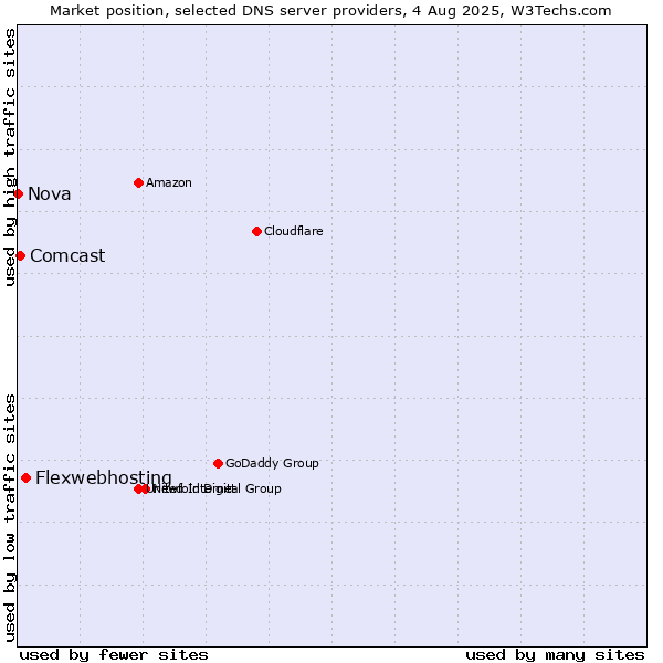 Market position of Flexwebhosting vs. Comcast vs. Nova