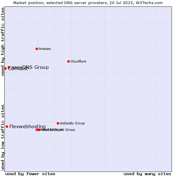 Market position of easyDNS Group vs. Flexwebhosting vs. Comcast