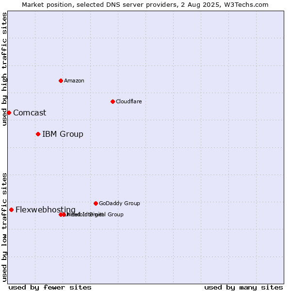 Market position of IBM Group vs. Flexwebhosting vs. Comcast