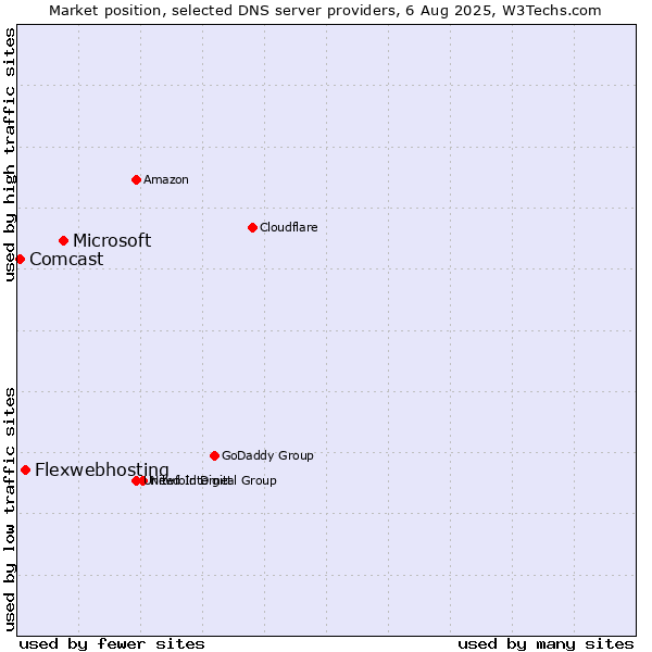 Market position of Microsoft vs. Flexwebhosting vs. Comcast