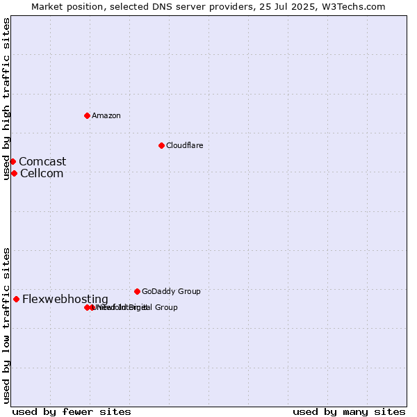 Market position of Flexwebhosting vs. Cellcom vs. Comcast