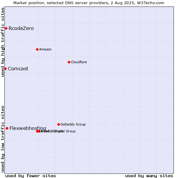 Market position of Flexwebhosting vs. RcodeZero vs. Comcast