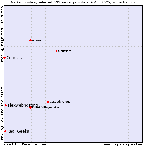 Market position of Flexwebhosting vs. Real Geeks vs. Comcast