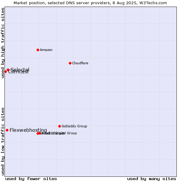 Market position of Selectel vs. Flexwebhosting vs. Comcast