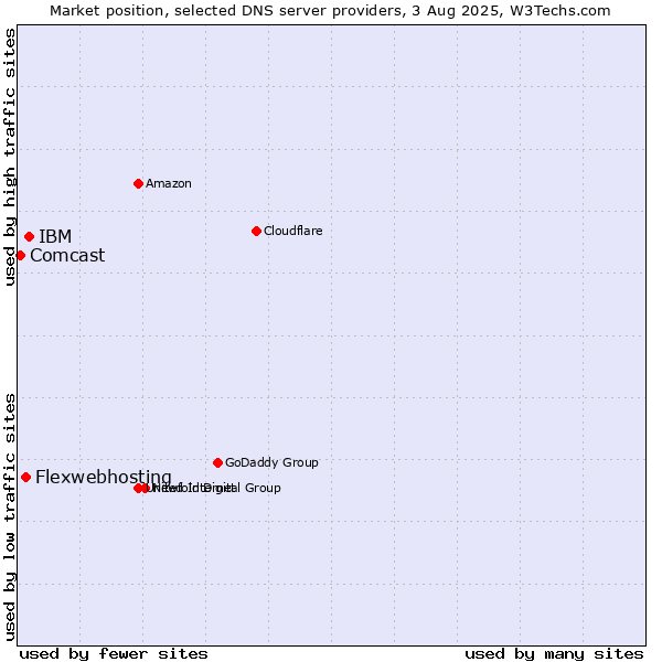 Market position of IBM vs. Flexwebhosting vs. Comcast