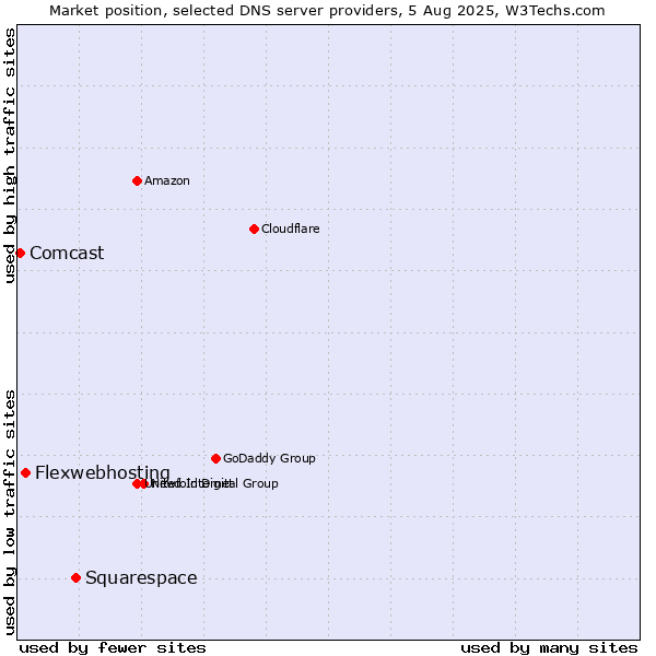 Market position of Squarespace vs. Flexwebhosting vs. Comcast