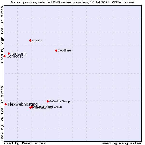 Market position of Tencent vs. Flexwebhosting vs. Comcast