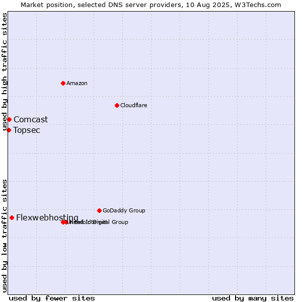 Market position of Flexwebhosting vs. Comcast vs. Topsec