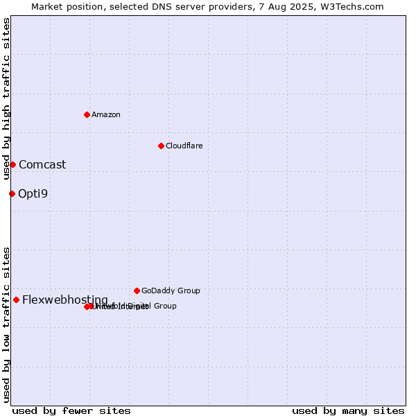 Market position of Flexwebhosting vs. Comcast vs. Opti9