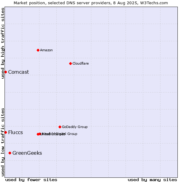 Market position of GreenGeeks vs. Fluccs vs. Comcast