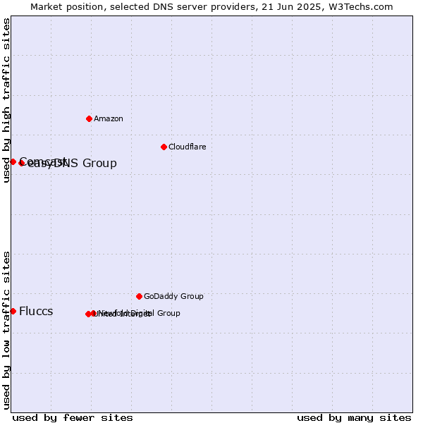 Market position of easyDNS Group vs. Fluccs vs. Comcast
