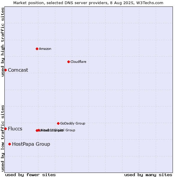 Market position of HostPapa Group vs. Fluccs vs. Comcast