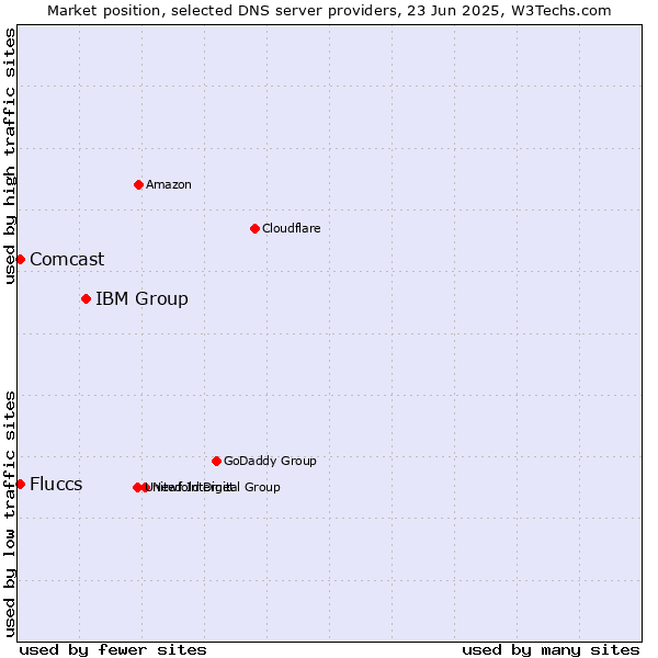 Market position of IBM Group vs. Fluccs vs. Comcast