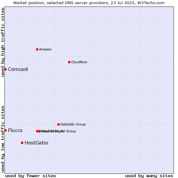Market position of HostGator vs. Fluccs vs. Comcast